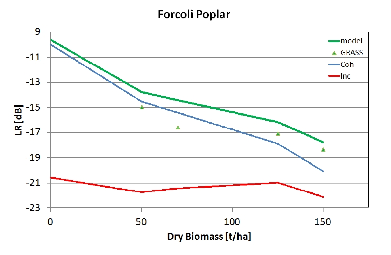 GNSS reflected signals sensitivity to biomass